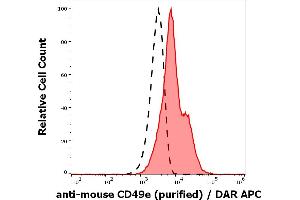 Separation of murine bone marrow cells stained using anti-mouse CD49e (5H10-27(MFR5)) purified antibody (concentration in sample 0. (ITGA5 Antikörper)