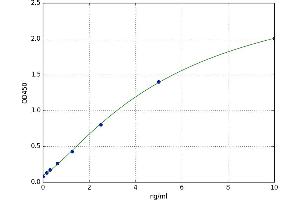 A typical standard curve (PKC zeta ELISA Kit)