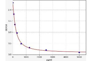 Urocortin 2 ELISA Kit