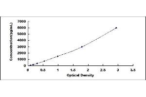 Typical standard curve (EGFL6 ELISA Kit)