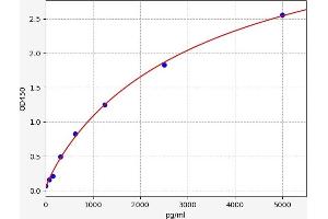 Typical standard curve