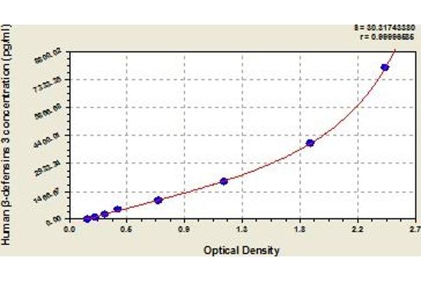 DEFB103A ELISA Kit