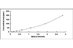 Typical standard curve (PCSK9 ELISA Kit)