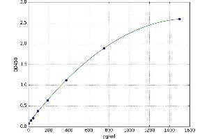 A typical standard curve