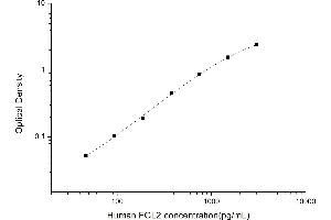 Typical standard curve (FGL2 ELISA Kit)