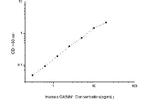 Typical standard curve (CABIN1 ELISA Kit)