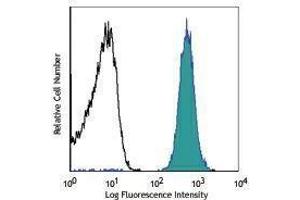 Flow Cytometry (FACS) image for anti-Glycophorin A (GYPA) antibody (ABIN2664419) (CD235a/GYPA Antikörper)