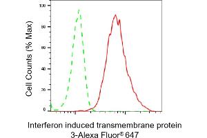 Flow cytometric analysis of Interferon induced transmembrane protein 3 expression in HepG2 cells using Interferon induced transmembrane protein 3 antibody (ABIN7799091), 1:2,000).
