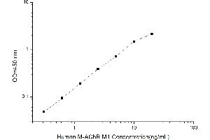 CHRM1 ELISA Kit