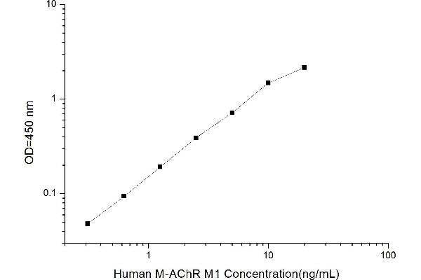 CHRM1 ELISA Kit