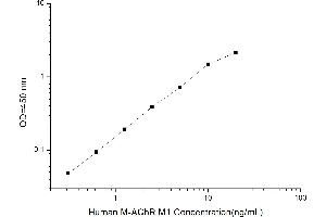 Typical standard curve (CHRM1 ELISA Kit)