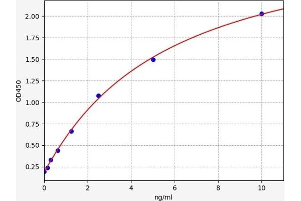 NOD2 ELISA Kit