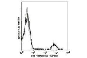 Flow Cytometry (FACS) image for anti-Membrane-Spanning 4-Domains, Subfamily A, Member 1 (MS4A1) antibody (FITC) (ABIN2661574) (CD20 Antikörper  (FITC))