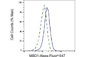 Validation of MBD1 knockdown using flow cytometry. (Rekombinanter MBD1 Antikörper)