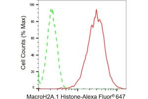 Flow cytometric analysis of MacroH2A.