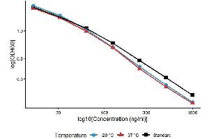 5-Hydroxytryptamine (5-HT) ELISA Kit
