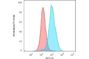 Flow Cytometric Analysis of PFA-fixed K562 cells using Nucleolin MAb (364-5 + NCL/902) followed by Goat anti-Mouse IgG-CF488 (Blue); Isotype Control (Red). (Nucleolin Antikörper)