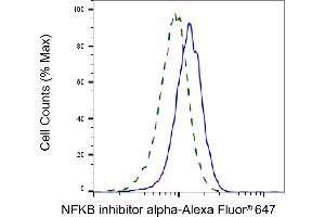 Flow cytometric analysis of NFKB inhibitor alpha expression in HepG2 cells using NFKB inhibitor alpha antibody (ABIN7799643), 1:2,000).