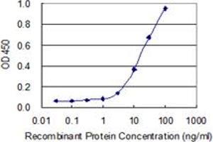 ELISA image for anti-Methionine Sulfoxide Reductase A (MSRA) (AA 1-100) antibody (ABIN3071463)