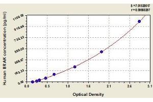Typical standard curve (CXCL14 ELISA Kit)