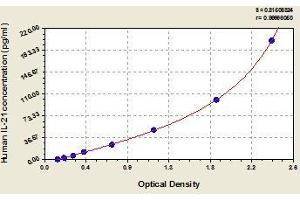 Typical standard curve (IL-21 ELISA Kit)