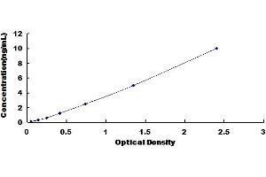 Typical Standard Curve for Rat SCD ELISA.