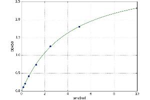 A typical standard curve (WTAP ELISA Kit)