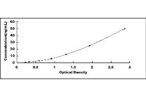 Typical standard curve (AGT ELISA Kit)