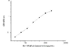 Typical standard curve (VEGFA ELISA Kit)