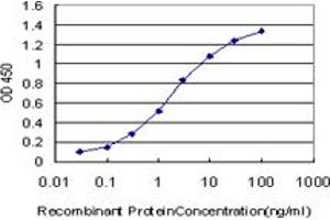 Detection limit for recombinant GST tagged TCF7L2 is approximately 0.