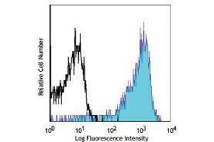 Flow Cytometry (FACS) image for anti-CD163 (CD163) antibody (APC) (ABIN2658502) (CD163 Antikörper  (APC))