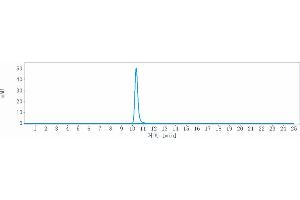 The purity of Anti-FAP Reference Antibody (sibrotuzumab) is 98.