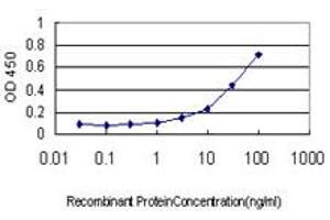 ELISA image for anti-Cofilin 2 (CFL2) (AA 57-167) antibody (ABIN598607) (Cofilin 2 Antikörper  (AA 57-167))
