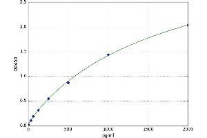 A typical standard curve