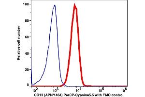 Flow Cytometry (FACS) image for anti-Alanyl (Membrane) Aminopeptidase (ANPEP) antibody (PerCP-Cy5.5) (ABIN5067797) (CD13 Antikörper  (PerCP-Cy5.5))