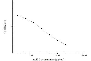 Aldosterone (ALD) ELISA Kit