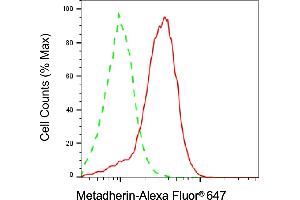 Flow cytometric analysis of Metadherin expression in HepG2 cells using Metadherin antibody (ABIN7799375), 1:2,000). (MTDH Antikörper)