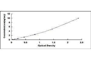 Typical standard curve (UBE2I ELISA Kit)