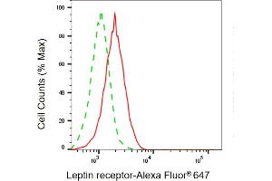 Flow cytometric analysis of Leptin receptor expression in HepG2 cells using Leptin receptor antibody (ABIN7799248), 1:1,000). (Leptin Receptor Antikörper)