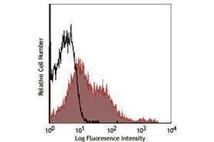 Flow Cytometry (FACS) image for anti-CD80 (CD80) antibody (Alexa Fluor 647) (ABIN2657846) (CD80 Antikörper  (Alexa Fluor 647))