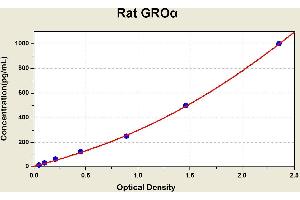 Diagramm of the ELISA kit to detect Rat GROalphawith the optical density on the x-axis and the concentration on the y-axis.