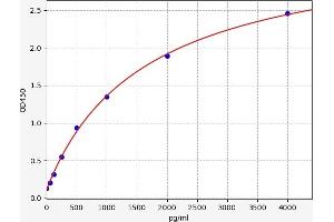 Typical standard curve (CCL27 ELISA Kit)