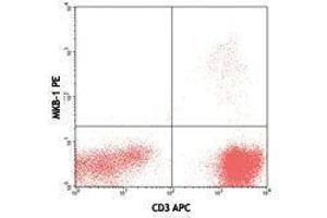 Flow Cytometry (FACS) image for anti-TCR V Beta9 antibody (PE) (ABIN2662877) (TCR V Beta9 Antikörper (PE))