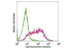 Flow Cytometry (FACS) image for anti-Lymphocyte Antigen 6 Complex, Locus A (Ly6a) antibody (Alexa Fluor 488) (ABIN2657554)
