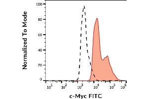 Flow cytometry analysis (intracellular staining) of transfected LST-1-c-Myc in HEK-293 cells (red-filled) compared with nontransfected HEK-293 cells (black-dashed) using mouse monoclonal anti-c-Myc (9E10) FITC. (Myc Tag Antikörper  (C-Term) (FITC))
