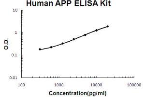 Human APP Accusignal ELISA Kit Human APP AccuSignal ELISA Kit standard curve. (APP ELISA Kit)