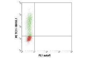Flow Cytometry (FACS) image for anti-Interleukin 17A (IL17A) antibody (PE) (ABIN2663988) (Interleukin 17a Antikörper  (PE))