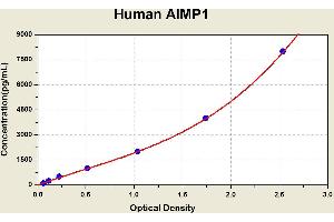 Diagramm of the ELISA kit to detect Human A1 MP1with the optical density on the x-axis and the concentration on the y-axis.