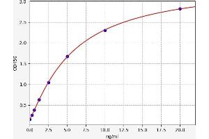 Typical standard curve (HMGB3 ELISA Kit)