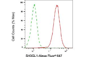 Flow cytometric analysis of SH3GL1 expression in HepG2 cells using SH3GL1 antibody (ABIN7800329), 1:1,000). (SH3GL1 Antikörper)